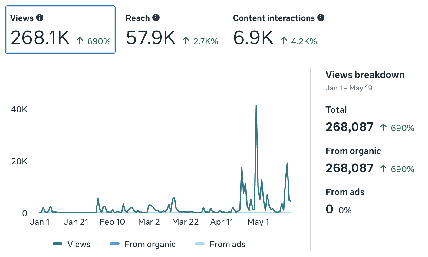 260K views reached, 50K accounts reached